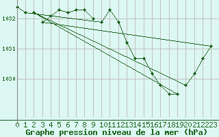 Courbe de la pression atmosphrique pour Recoubeau (26)
