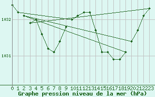 Courbe de la pression atmosphrique pour Montredon des Corbires (11)