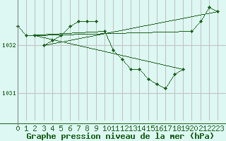 Courbe de la pression atmosphrique pour Glasgow (UK)