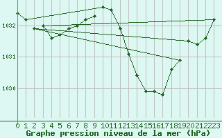 Courbe de la pression atmosphrique pour Saint-Nazaire-d