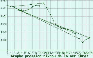 Courbe de la pression atmosphrique pour Punta Galea