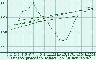 Courbe de la pression atmosphrique pour Hoherodskopf-Vogelsberg