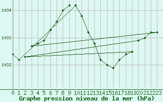 Courbe de la pression atmosphrique pour Meppen