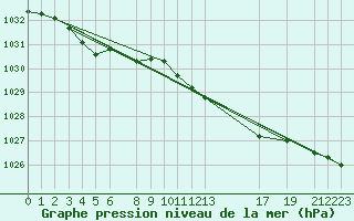 Courbe de la pression atmosphrique pour Sint Katelijne-waver (Be)