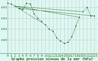 Courbe de la pression atmosphrique pour Braunlage