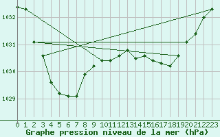 Courbe de la pression atmosphrique pour Lameroo