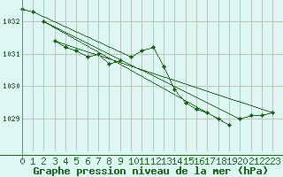 Courbe de la pression atmosphrique pour Brignogan (29)