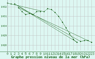 Courbe de la pression atmosphrique pour Ile du Levant (83)