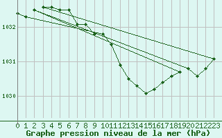 Courbe de la pression atmosphrique pour Valke-Maarja