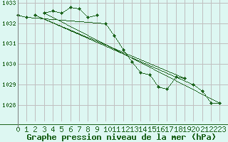 Courbe de la pression atmosphrique pour Mikolajki