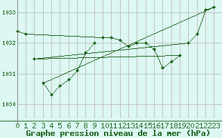 Courbe de la pression atmosphrique pour Nerriga