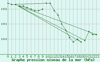 Courbe de la pression atmosphrique pour Ancey (21)