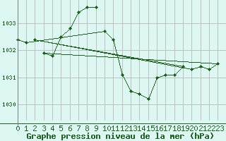 Courbe de la pression atmosphrique pour Payerne (Sw)