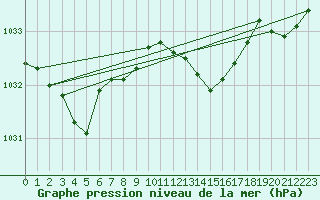 Courbe de la pression atmosphrique pour Kuemmersruck