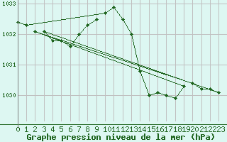 Courbe de la pression atmosphrique pour Pontevedra