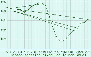 Courbe de la pression atmosphrique pour Le Luc - Cannet des Maures (83)