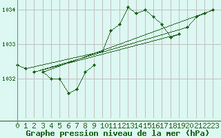 Courbe de la pression atmosphrique pour Assesse (Be)