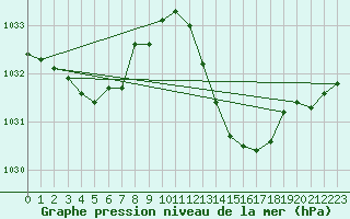Courbe de la pression atmosphrique pour Roujan (34)