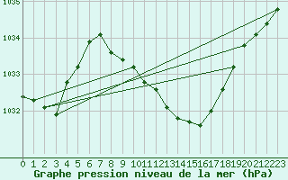 Courbe de la pression atmosphrique pour Regensburg