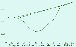 Courbe de la pression atmosphrique pour Saint-Germain-le-Guillaume (53)