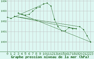 Courbe de la pression atmosphrique pour Santander (Esp)