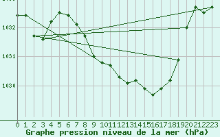 Courbe de la pression atmosphrique pour Mosen