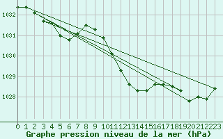 Courbe de la pression atmosphrique pour Ble - Binningen (Sw)