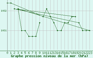 Courbe de la pression atmosphrique pour Liefrange (Lu)