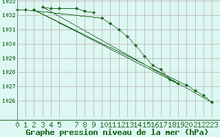 Courbe de la pression atmosphrique pour Stromtangen Fyr