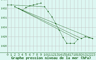 Courbe de la pression atmosphrique pour Bremerhaven