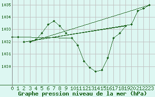 Courbe de la pression atmosphrique pour Windischgarsten