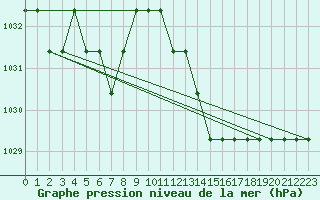 Courbe de la pression atmosphrique pour Marquise (62)