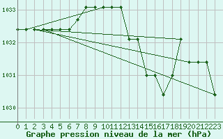 Courbe de la pression atmosphrique pour Marquise (62)