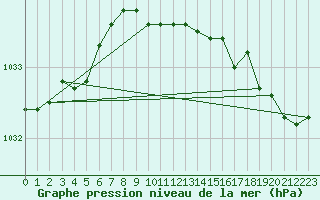 Courbe de la pression atmosphrique pour Joutseno Konnunsuo