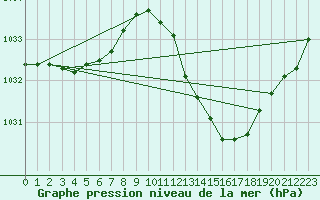 Courbe de la pression atmosphrique pour Beaucroissant (38)