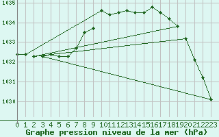 Courbe de la pression atmosphrique pour Aboyne