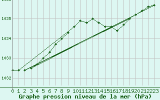 Courbe de la pression atmosphrique pour Kalmar Flygplats