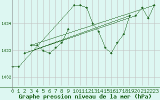 Courbe de la pression atmosphrique pour Aniane (34)