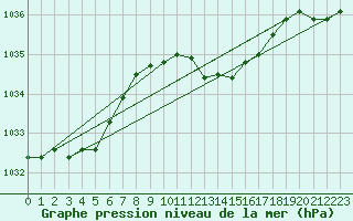 Courbe de la pression atmosphrique pour Rohrbach