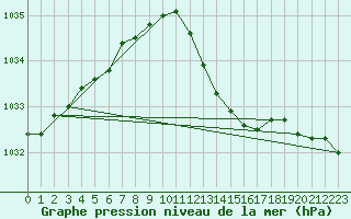 Courbe de la pression atmosphrique pour Hoek Van Holland