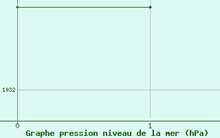 Courbe de la pression atmosphrique pour Parawa Second Valley Forest Aws