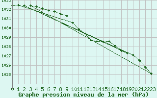 Courbe de la pression atmosphrique pour Sihcajavri