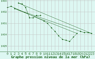 Courbe de la pression atmosphrique pour Mierkenis