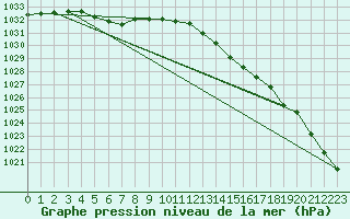Courbe de la pression atmosphrique pour Saint-Georges-d