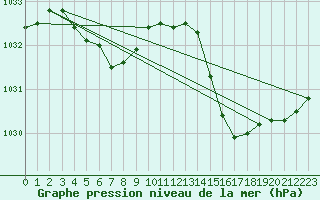 Courbe de la pression atmosphrique pour Guidel (56)