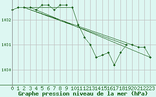 Courbe de la pression atmosphrique pour Gera-Leumnitz