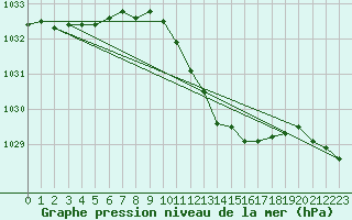 Courbe de la pression atmosphrique pour Bad Salzuflen
