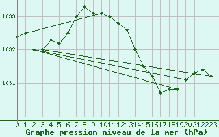 Courbe de la pression atmosphrique pour Casement Aerodrome