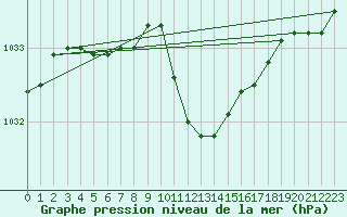 Courbe de la pression atmosphrique pour Wynau