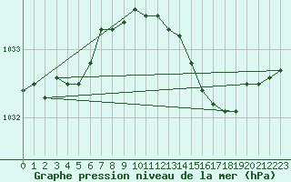 Courbe de la pression atmosphrique pour Thorney Island